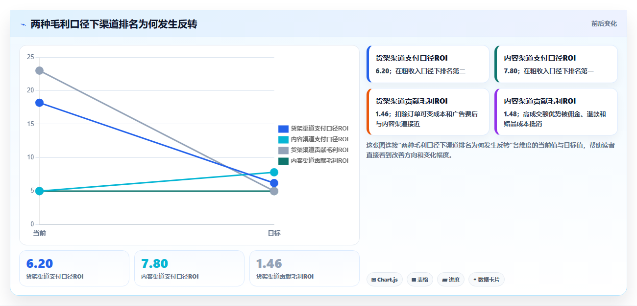 电商roi在线计算器:品牌商家新手问答:毛利口径做不好会出现哪些渠道难比较
