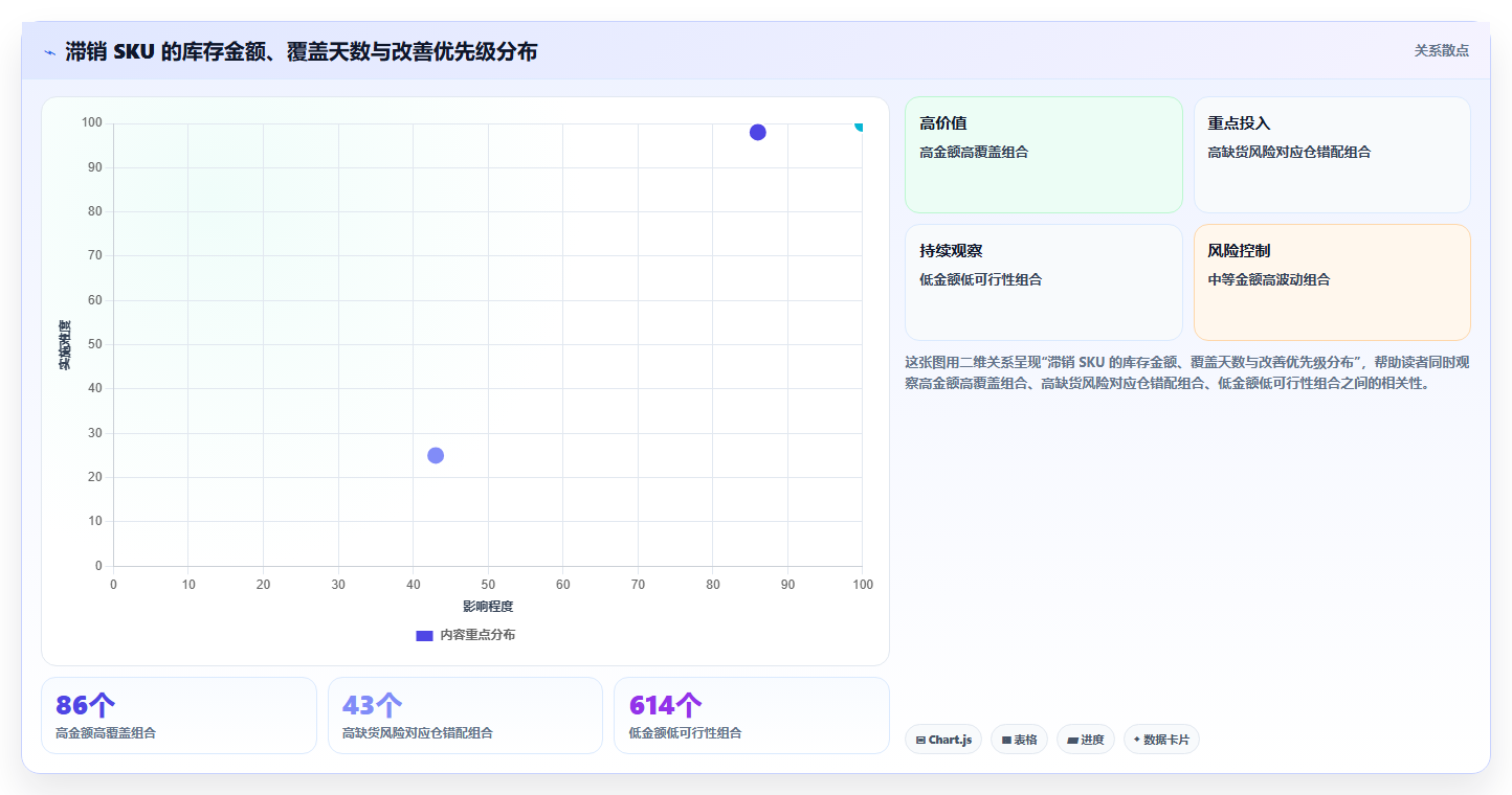 sku库存:供应链负责人必看清单:用滞销识别推动改善多仓协同