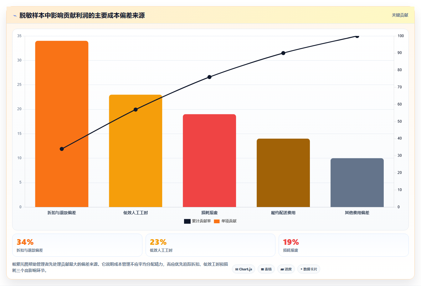 经营报表模板:连锁品牌老板关心什么:管理汇报能否解决成本看不清