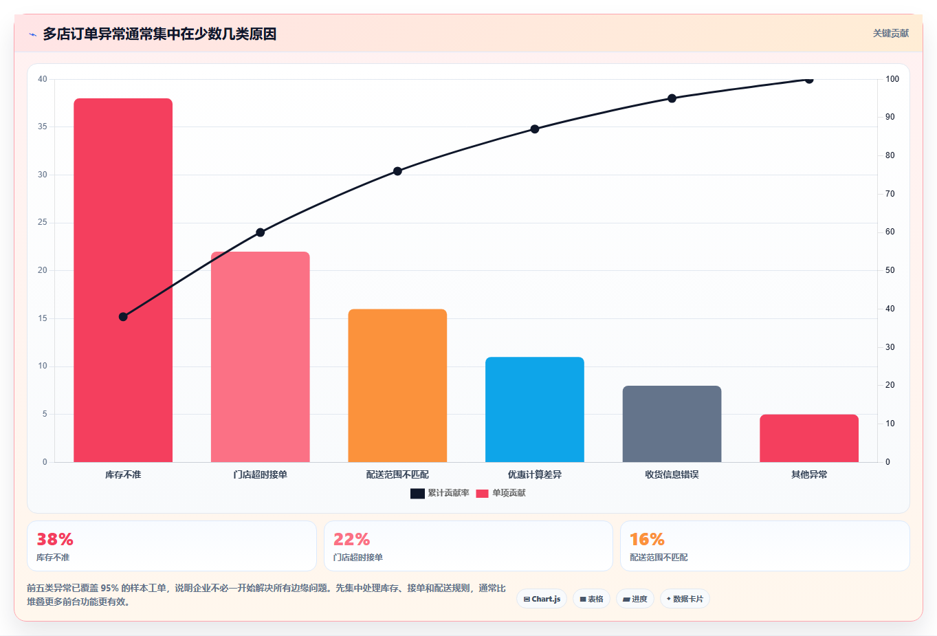 b2c电商系统：连锁企业必看清单：用订单中心推动支撑多店增长