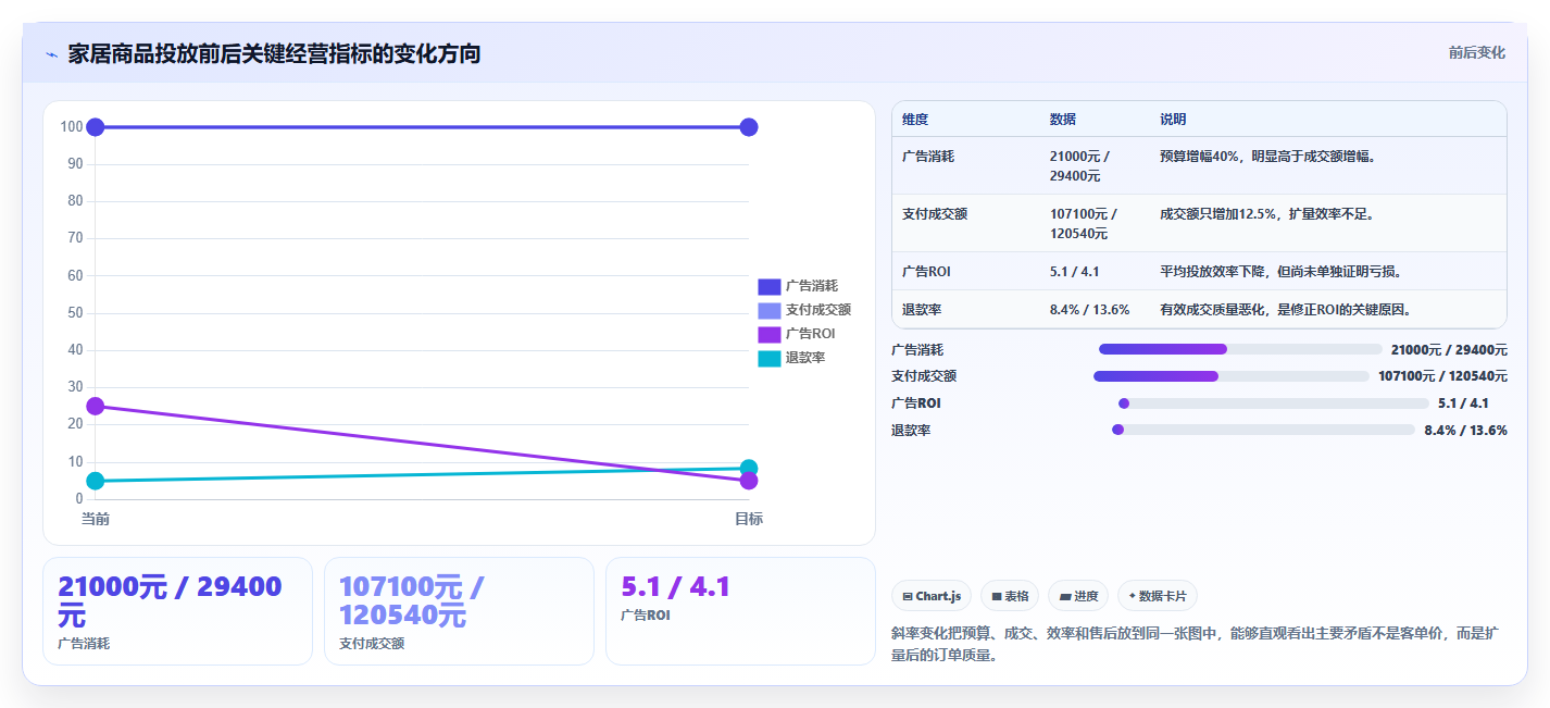 电商roi在线计算器：店铺老板实操版复盘：围绕结果解读提炼下一步动作