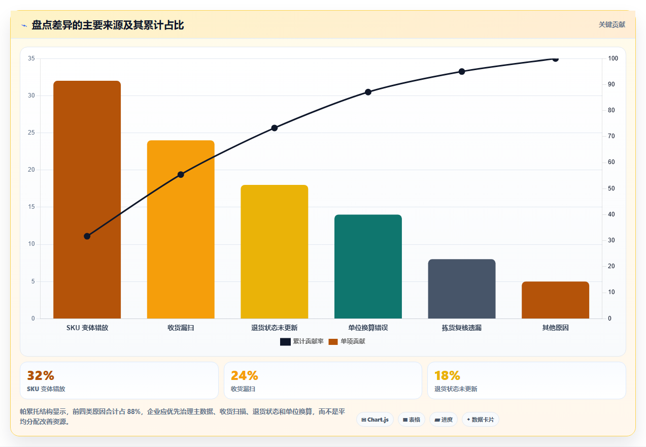 sku库存:财务人员流程图解:库存准确率如何减少退货难追