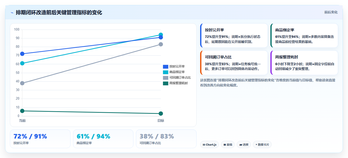 电商运营管理系统：运营主管从零入门：数据打通先掌握内容排期