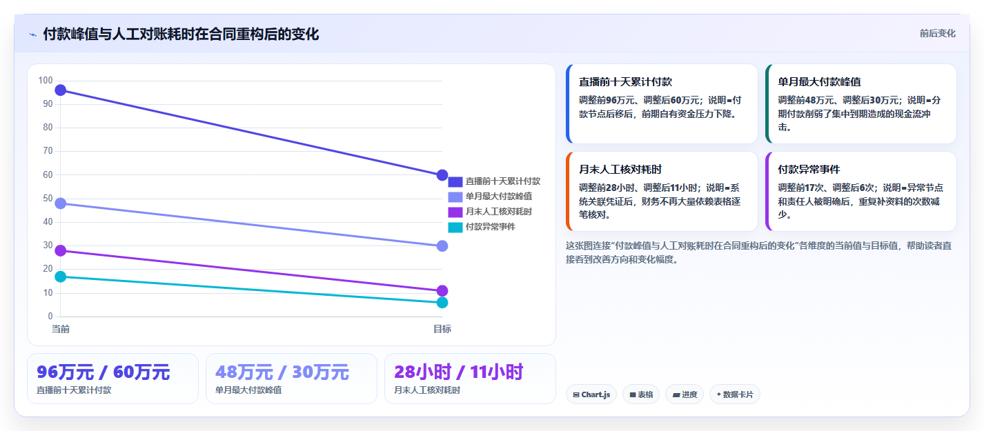 电商采购平台:直播团队采购前必读:评估合同管理时如何避开账期压力大