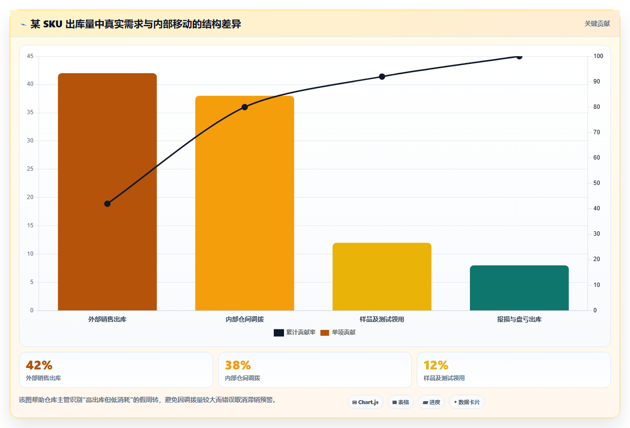 sku库存:仓库主管成本视角:滞销识别如何避免仓间不同步