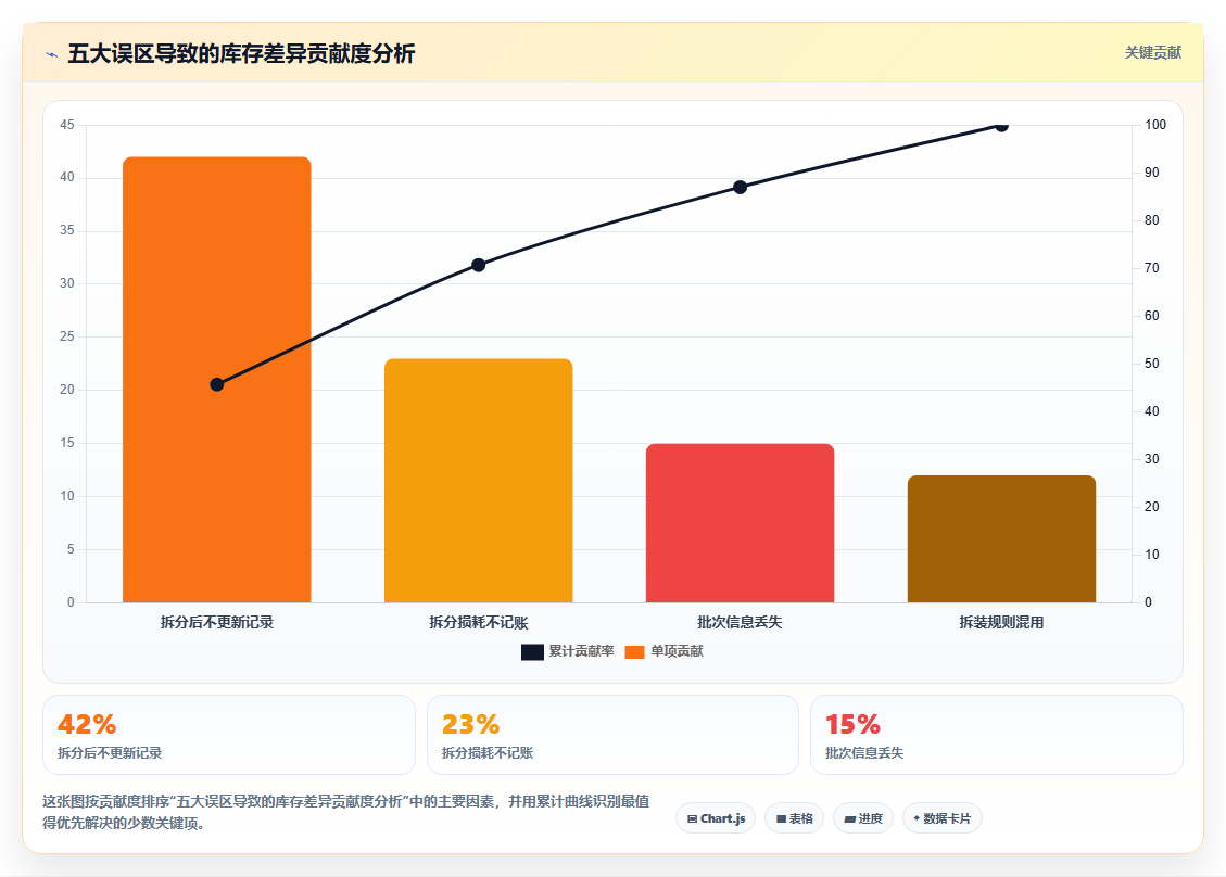 库存出入库拆分物资方案 整货拆分出入库记账技巧