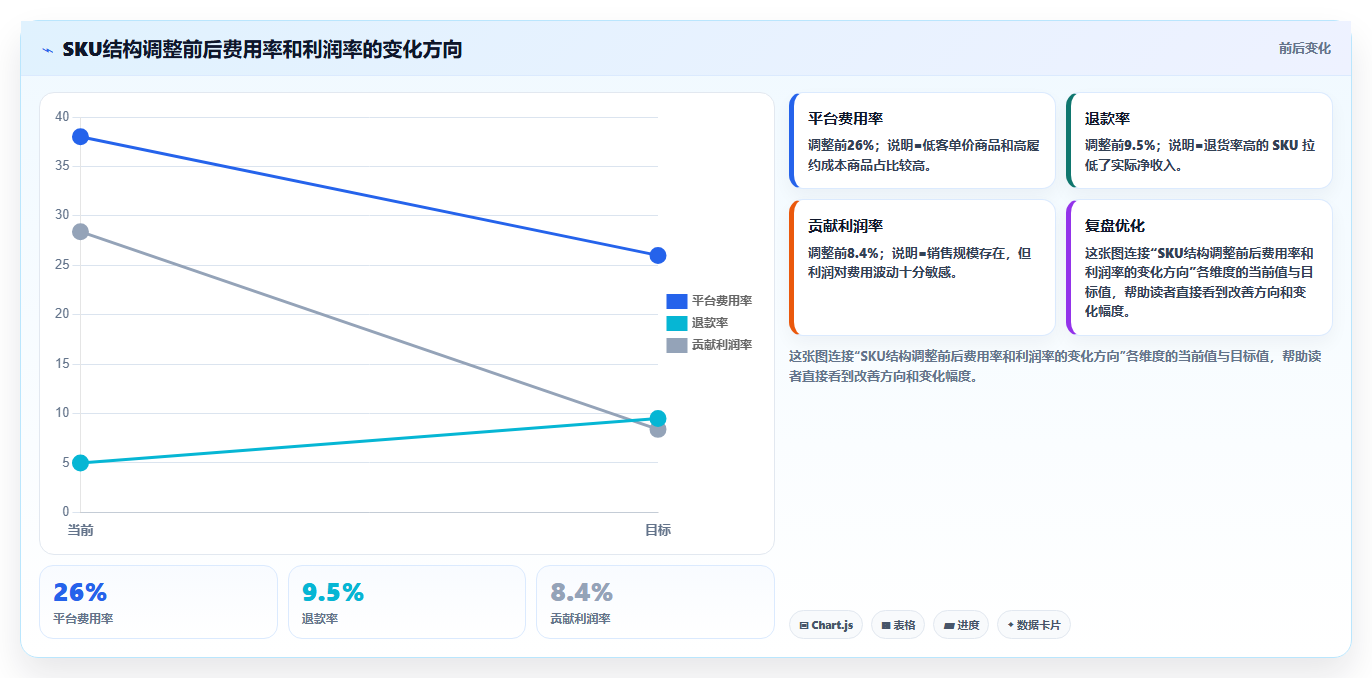 电商roi在线计算器：跨境卖家核心指标：判断销售收入是否正在缓解平台费用不清