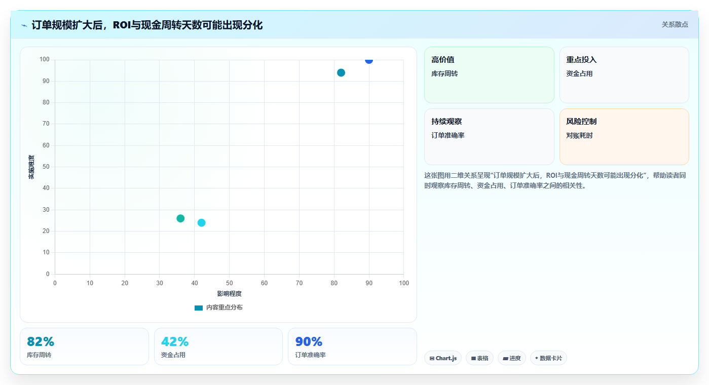 电商roi在线计算器：电商新手进阶版方案：敏感性分析的目标、动作与检查点