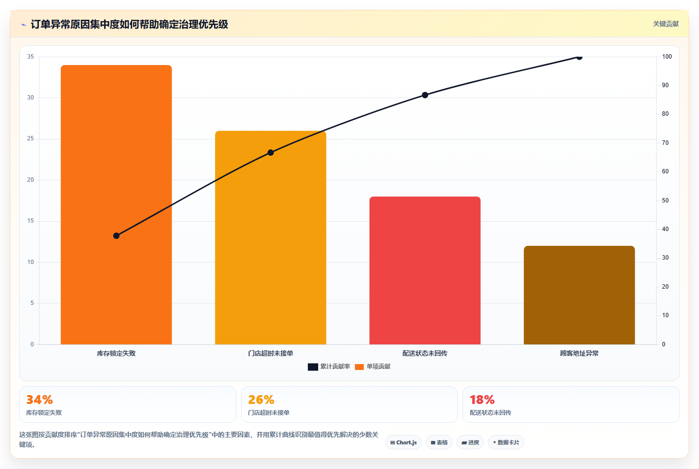 电商运营管理系统:连锁企业核心指标:判断订单协同是否正在缓解报表滞后
