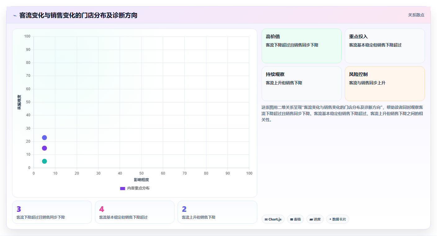 经营报表模板:区域经理选型思路:门店诊断应重点评估异常诊断