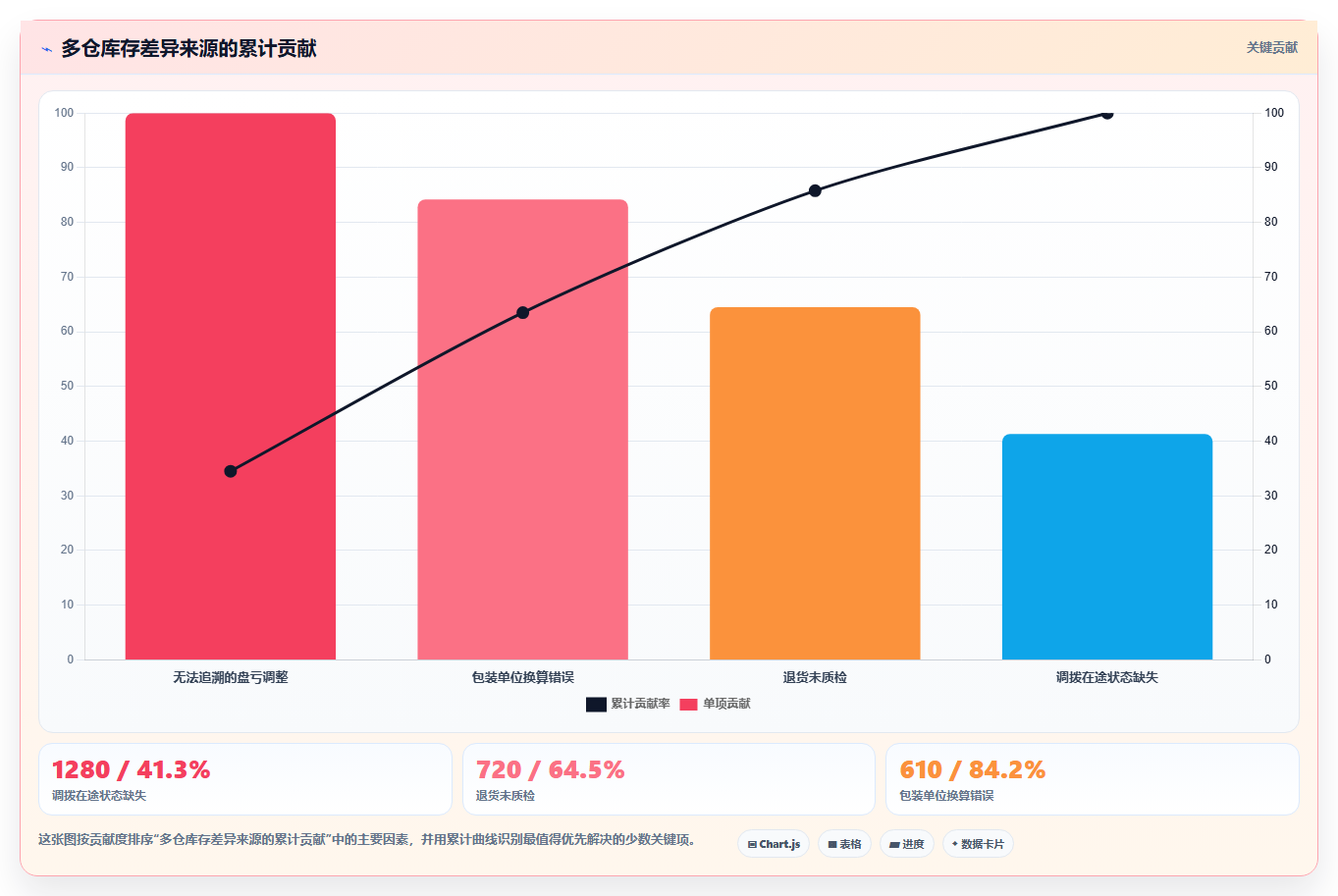 sku库存：供应链负责人精细化指南：从多仓同步发现账实不符根因