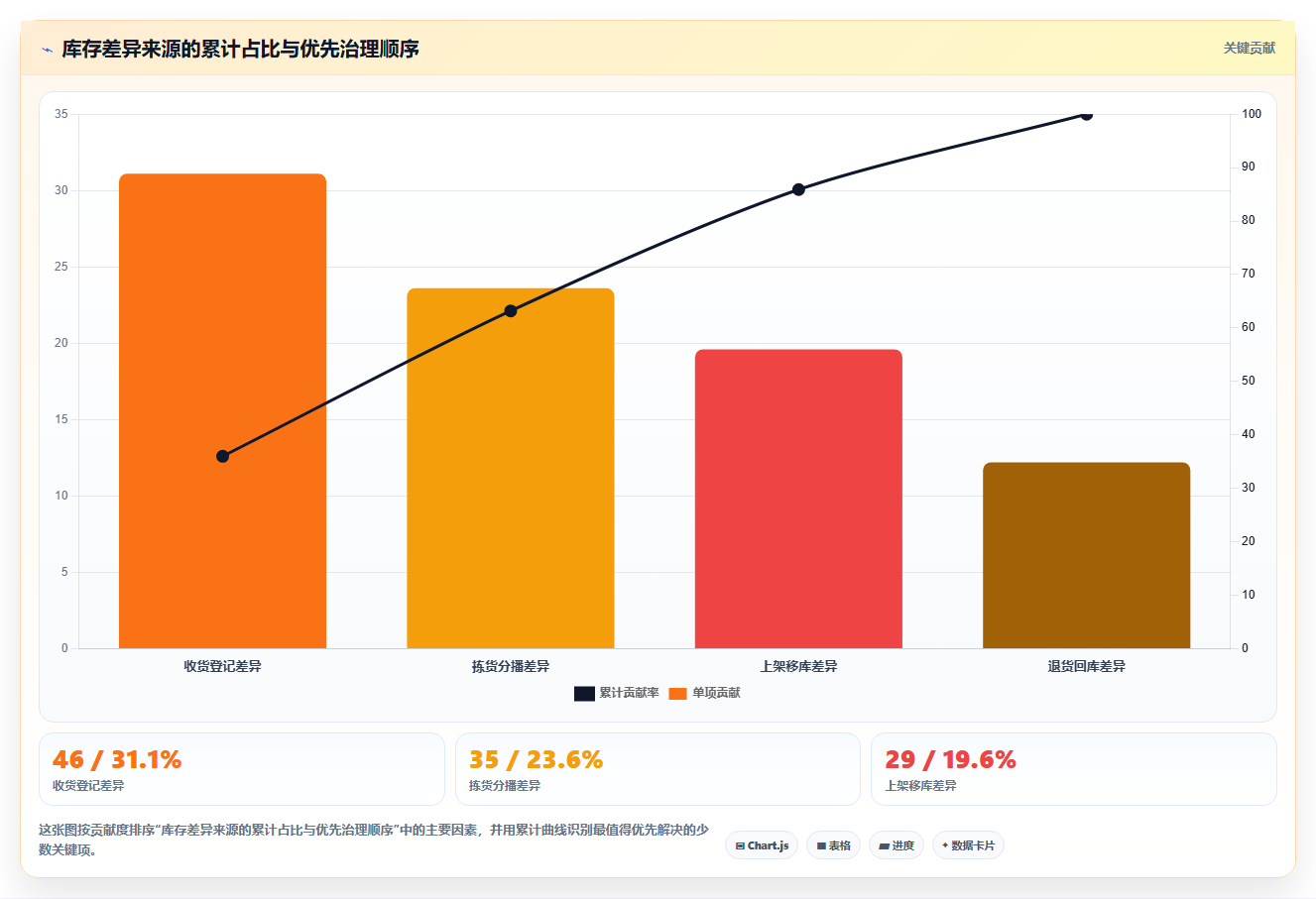 sku库存：运营团队团队版清单：日常收发需要检查哪些环节