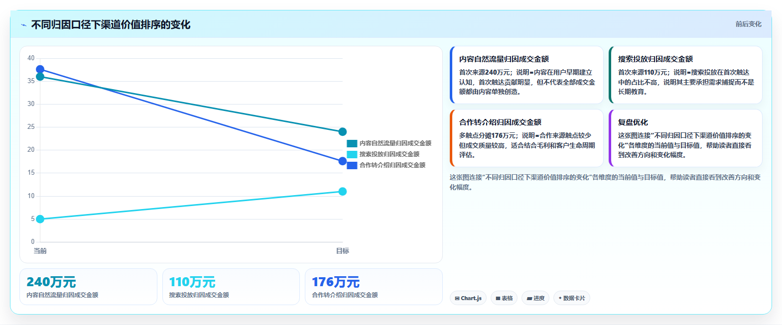 经营报表模板:数据分析师入门版方案:渠道分析的目标、动作与检查点