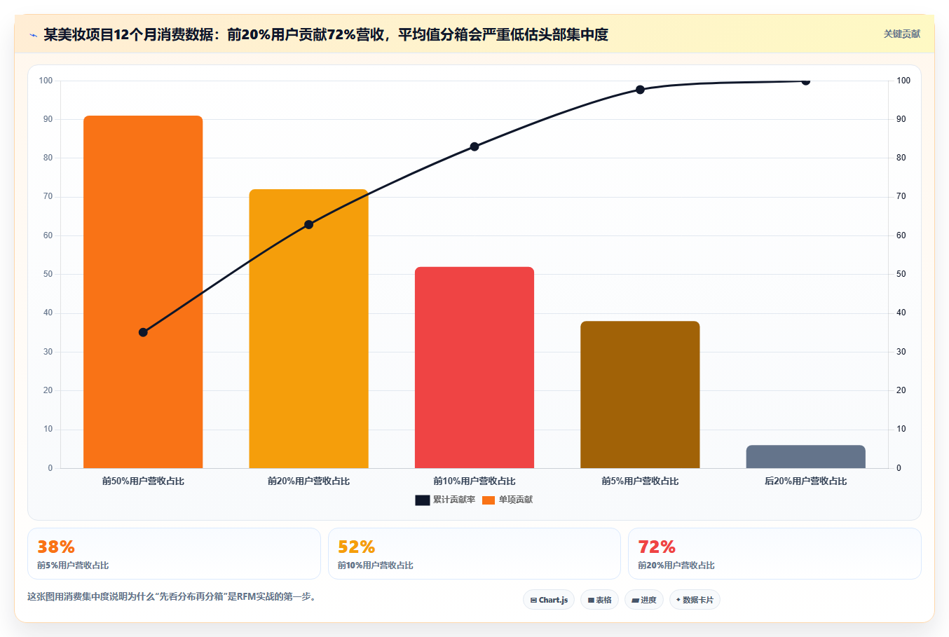 数据分析 RFM 模型,用户价值分层实战