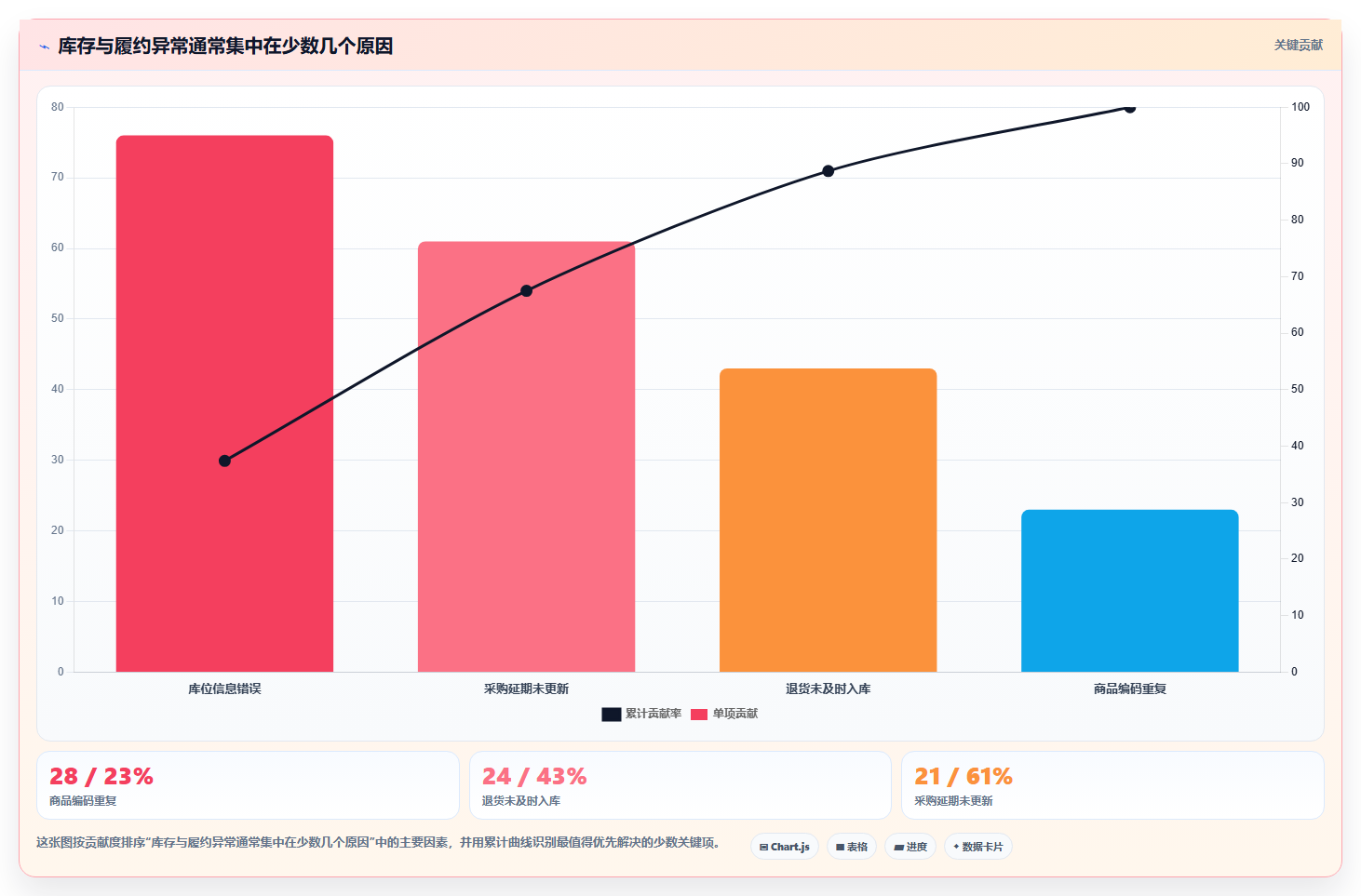电商进销存软件:增长负责人老板版路线:降本增效从准备、执行到复盘