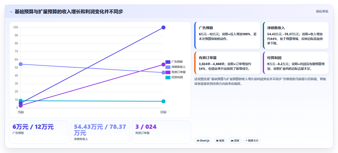 电商roi在线计算器:财务人员标准化教程:用预算测算复制算清真实利润
