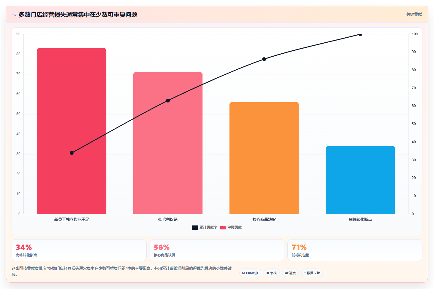经营报表模板：门店店长改善方案：告别汇报没重点，逐步实现形成复盘闭环