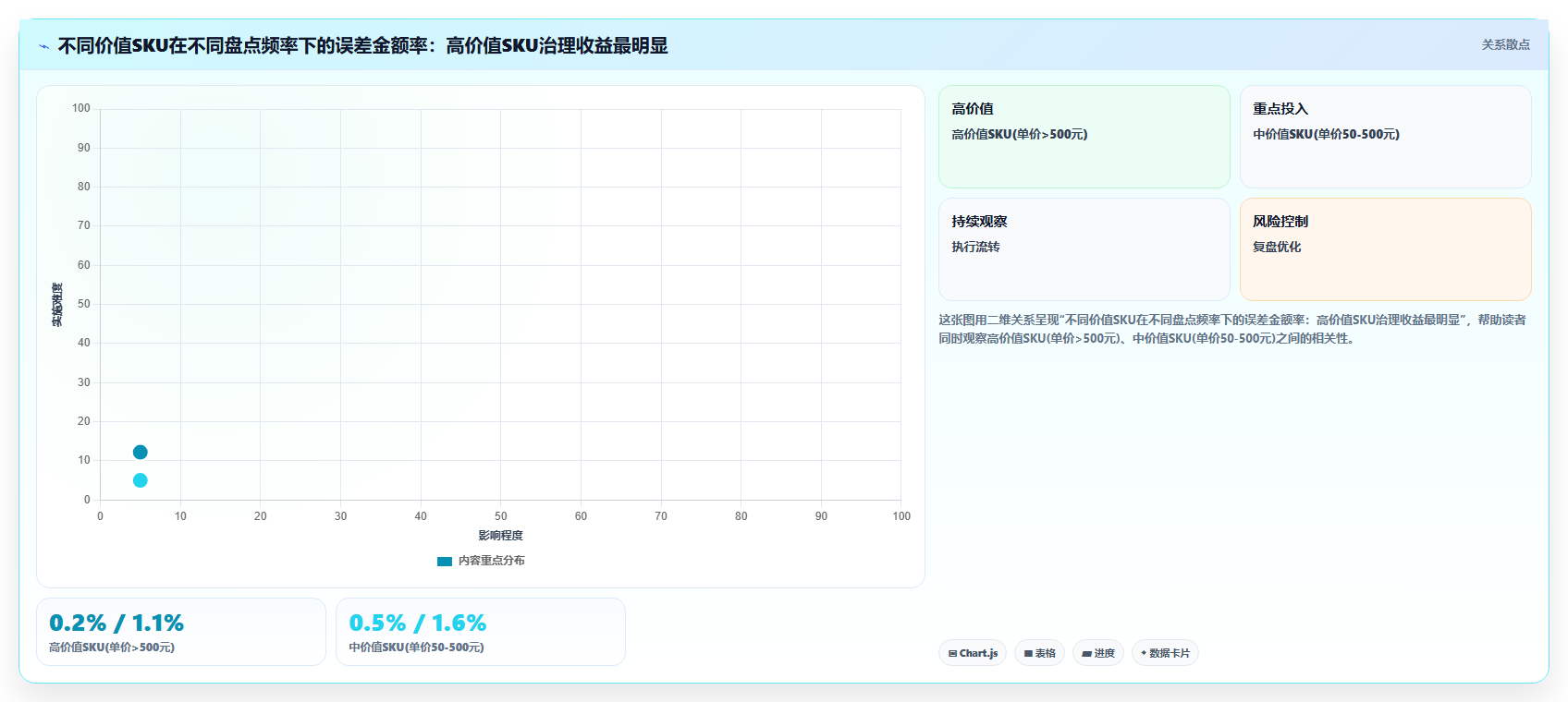 数据库存误差解决 解决库存数据误差过大核心方法