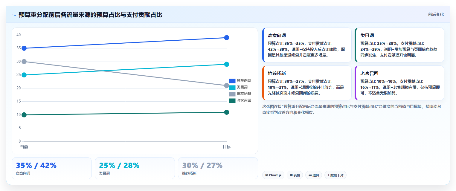 天猫数据：店铺运营复盘框架：预算分配如何定位转化率低