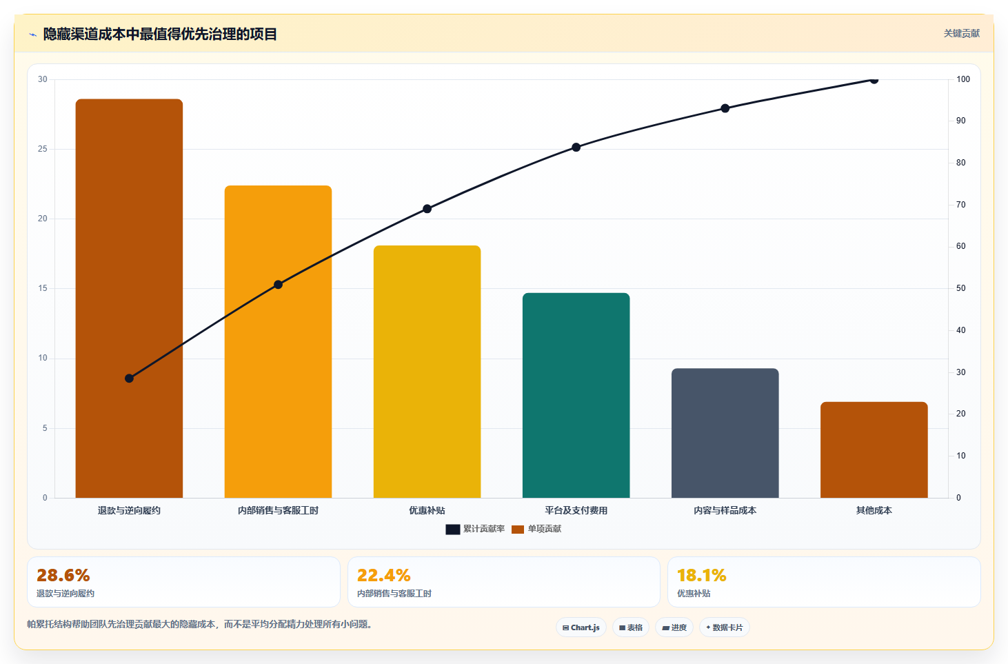 经营报表模板:创业团队自查表:渠道分析最容易出现的成本看不清