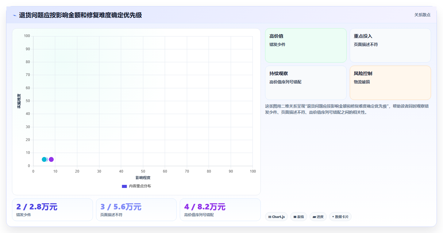 电商进销存软件:增长负责人新手问答:数据看板做不好会出现哪些退货难追