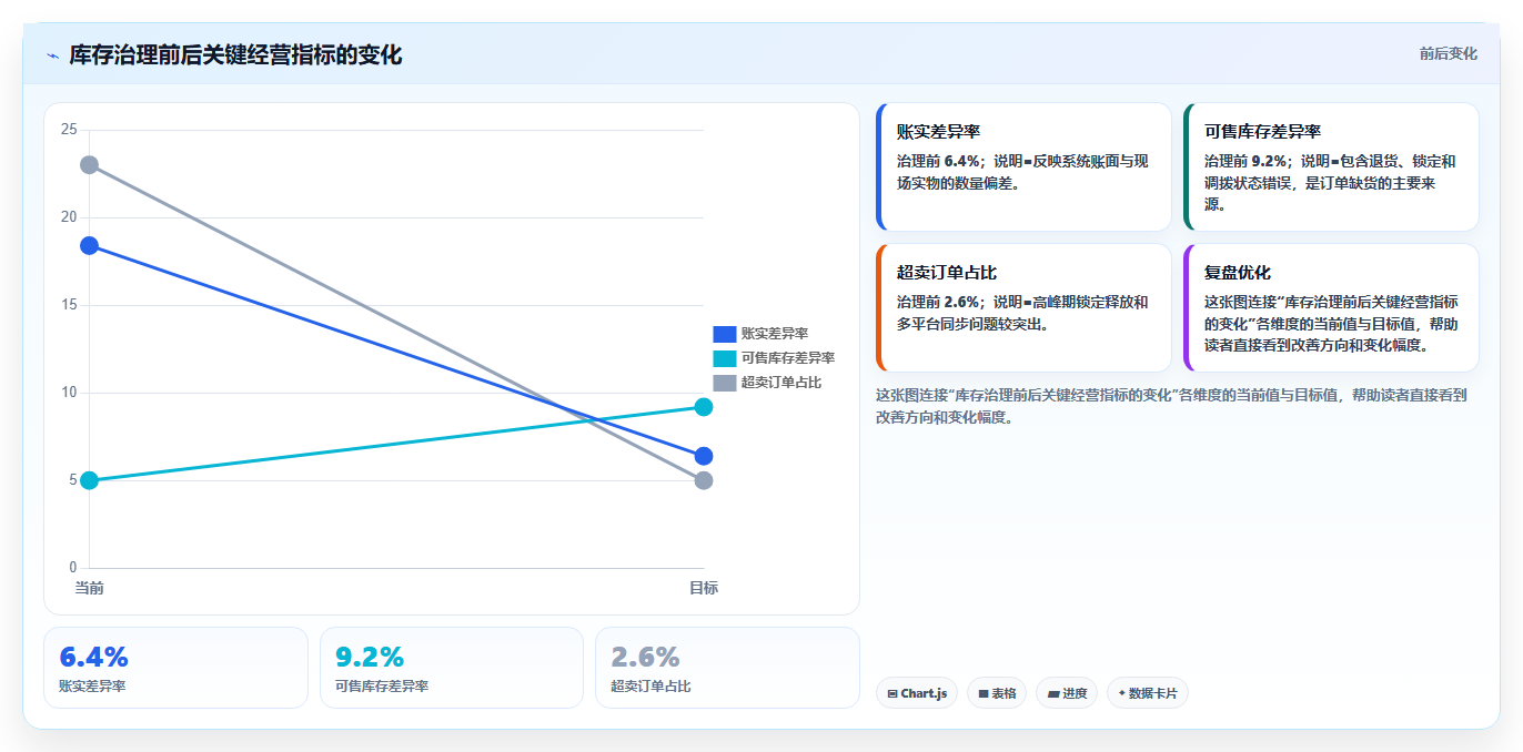 sku库存:电商卖家实操版方案:库存准确率的目标、动作与检查点