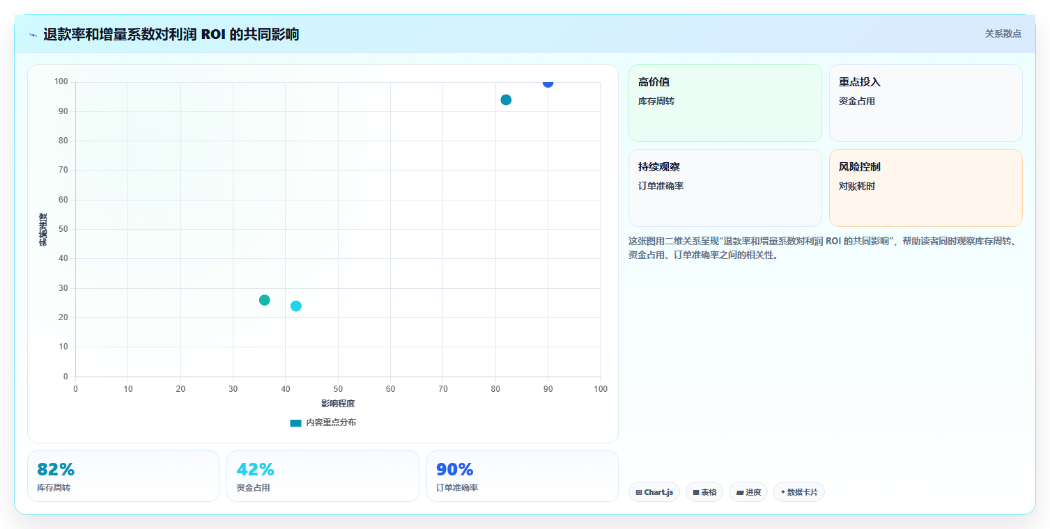 电商roi在线计算器：品牌商家场景拆解：投放测算如何做到算清真实利润
