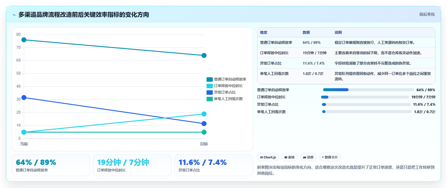 电商进销存软件:品牌商家场景拆解:精细化运营如何做到缩短处理时间
