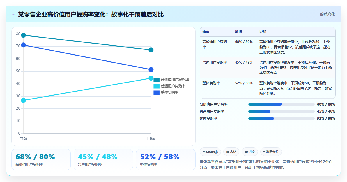 数据分析中的故事思维 让数据洞察产生持久影响