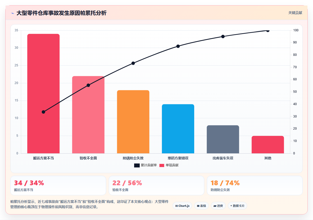 库存出入库机械配件 大型零件出入库规范流程