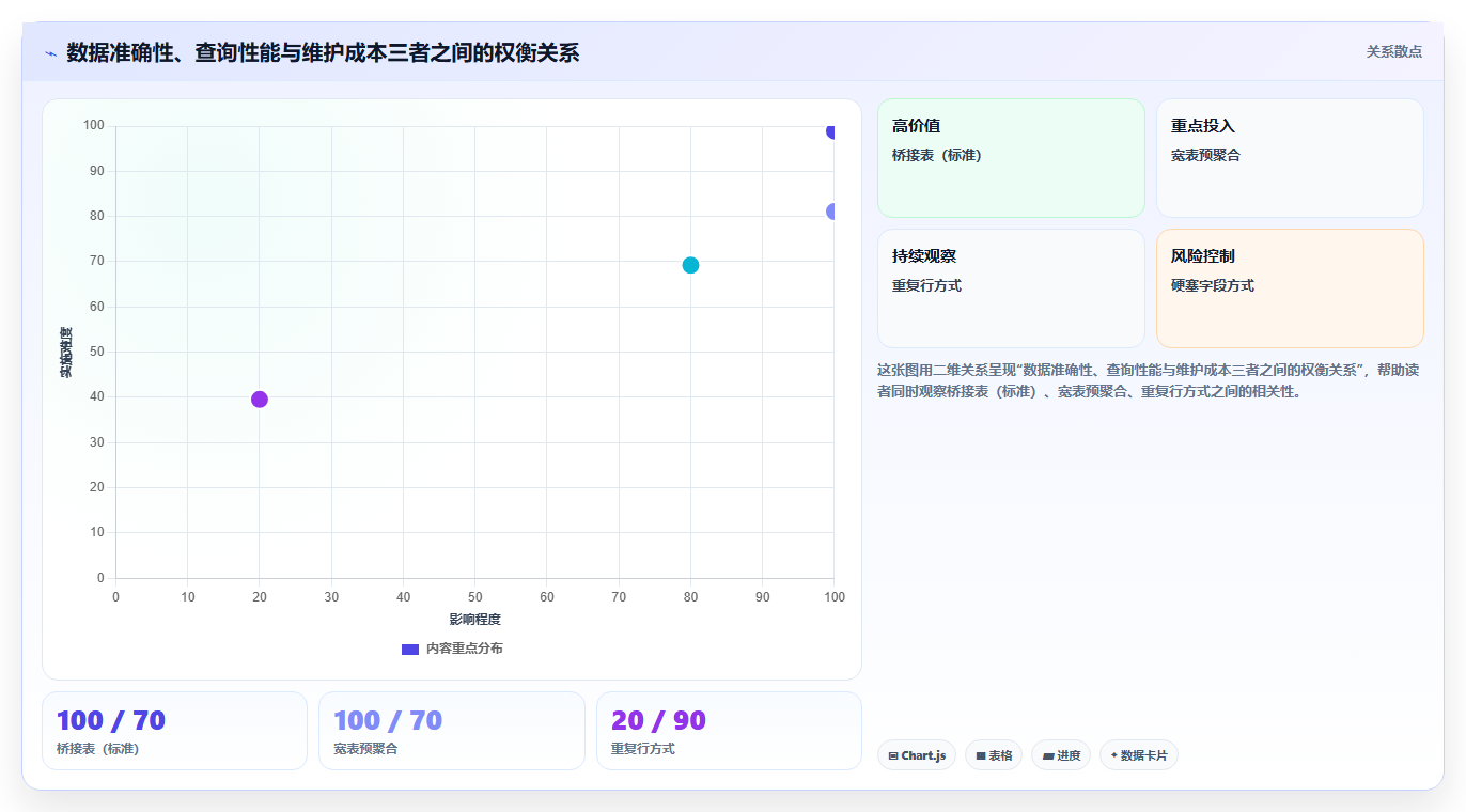 数据分析之桥接表 - 多值维度处理