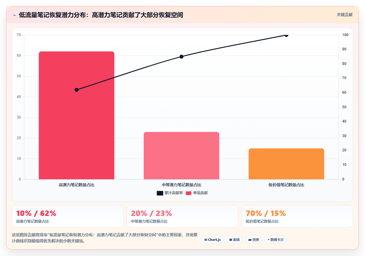 小红书低流量数据整改 针对性优化摆脱笔记限流
