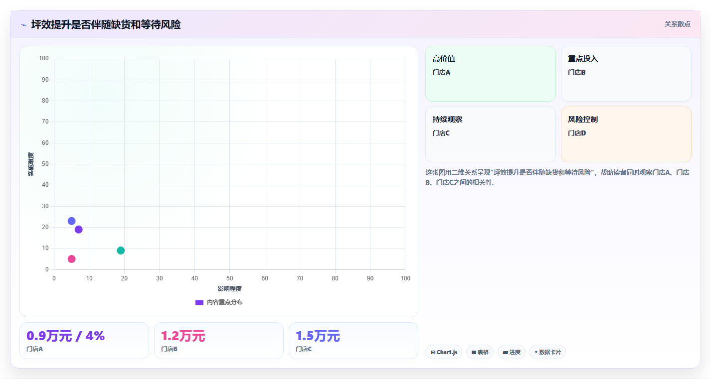 经营报表模板:创业团队快速排查:门店对比为何会导致门店难比较