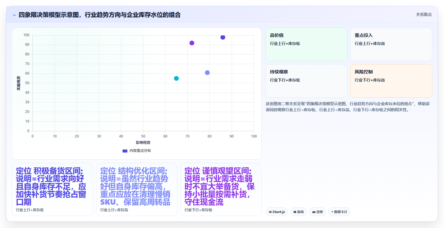 数据库存顺势运营 紧跟行业库存趋势调整管控方案