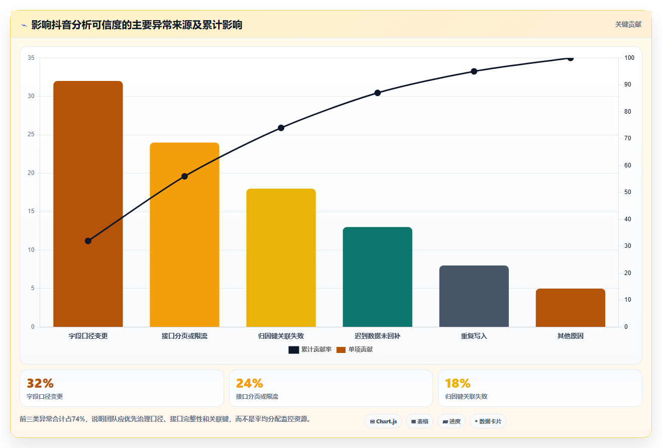 抖音数据分析与数据可观测性:确保数据管道健康运行