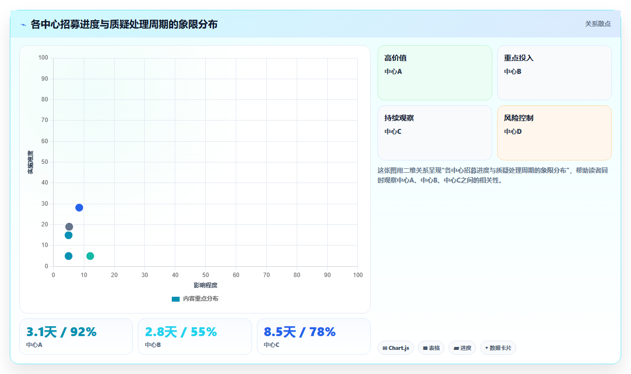 数据分析之临床试验 - 招募进度与数据核查