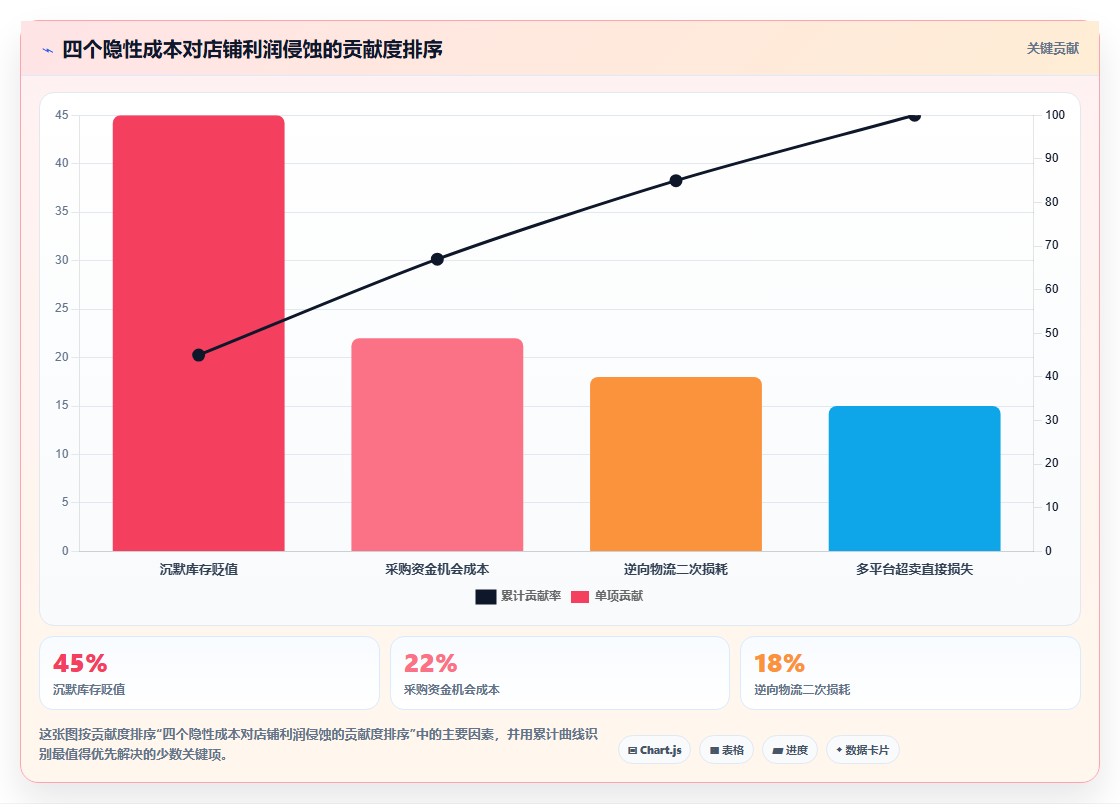 电商进销存利润提升 优化进销存流程提升店铺利润