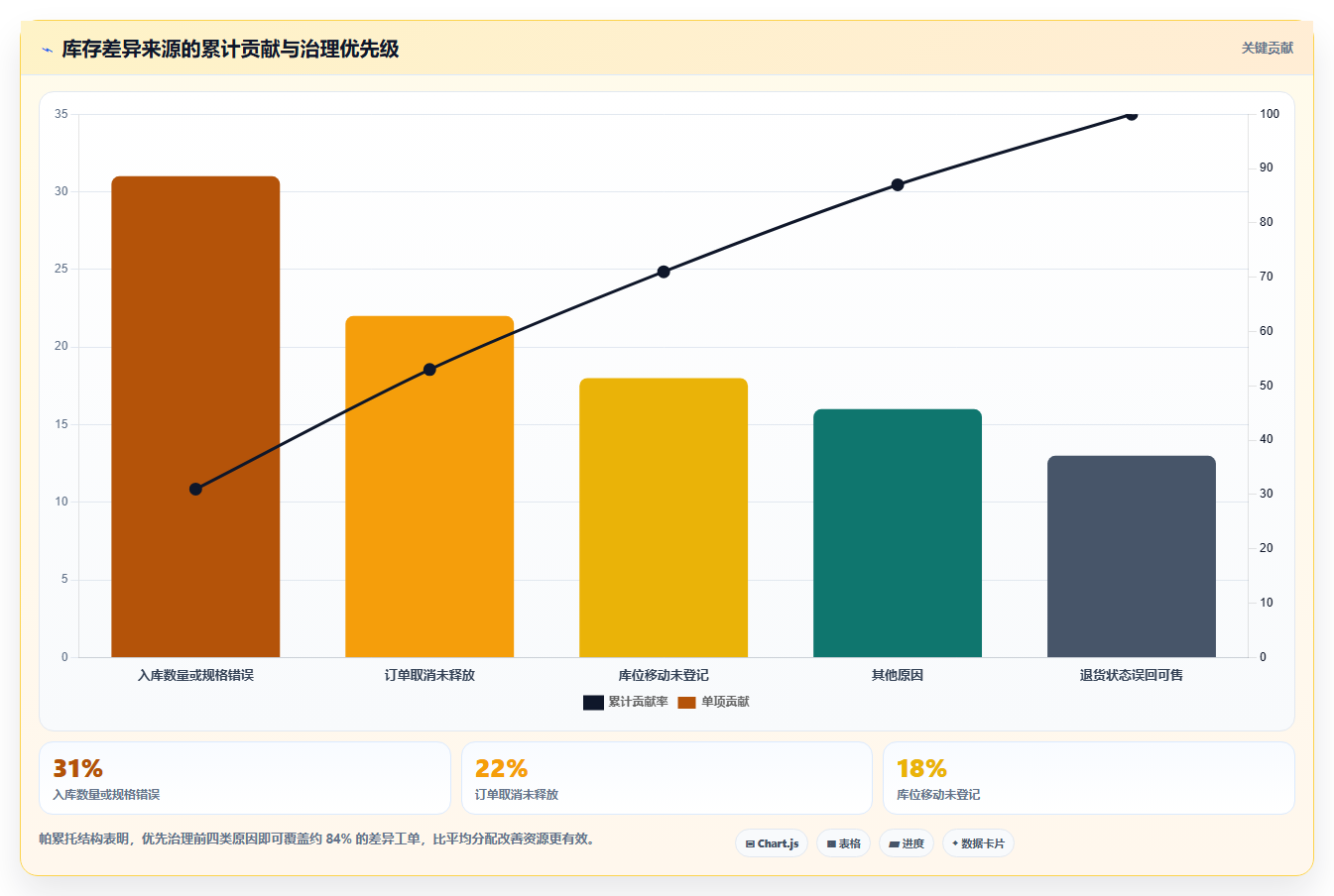 电商运营管理系统:增长负责人最佳实践:精细化运营怎样稳步实现提升库存准确率