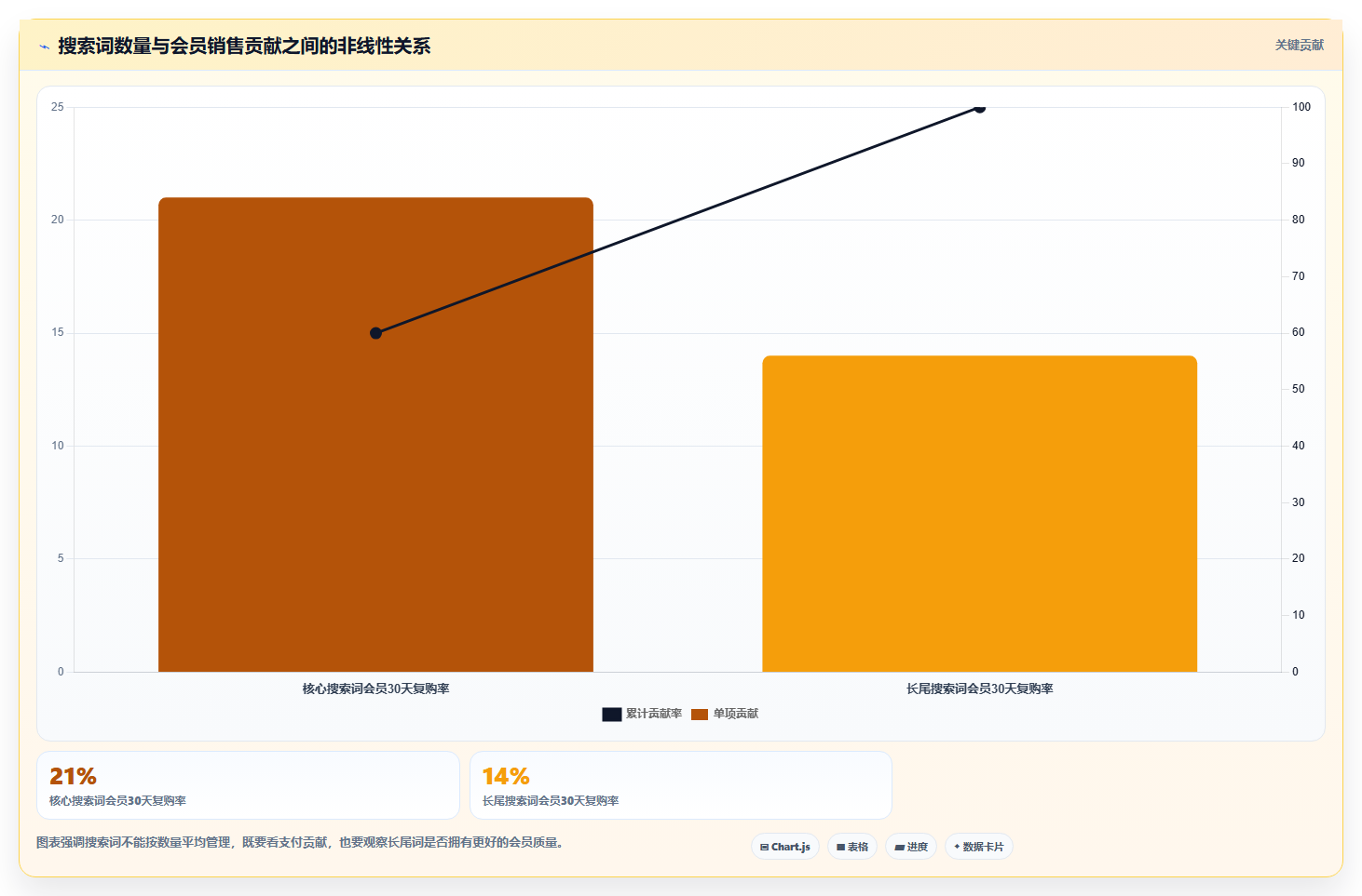 天猫数据：店铺运营实施建议：围绕会员价值稳步提升优化搜索布局