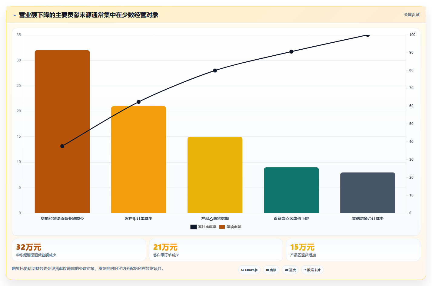 经营报表模板：财务人员问题诊断：异常诊断卡在只看营业额怎么办