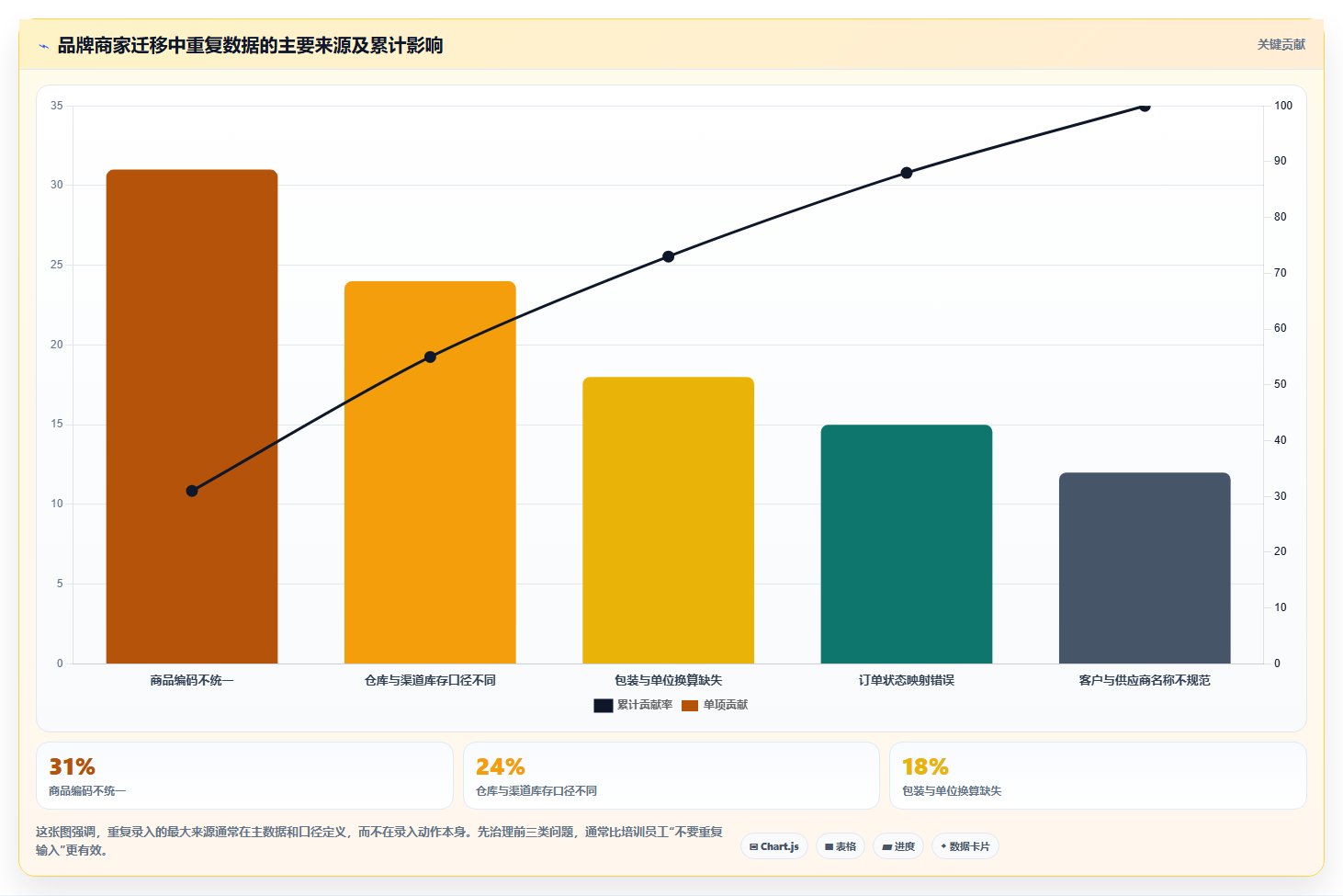 电商进销存软件：品牌商家常见误区：系统迁移为什么总遇到重复录入