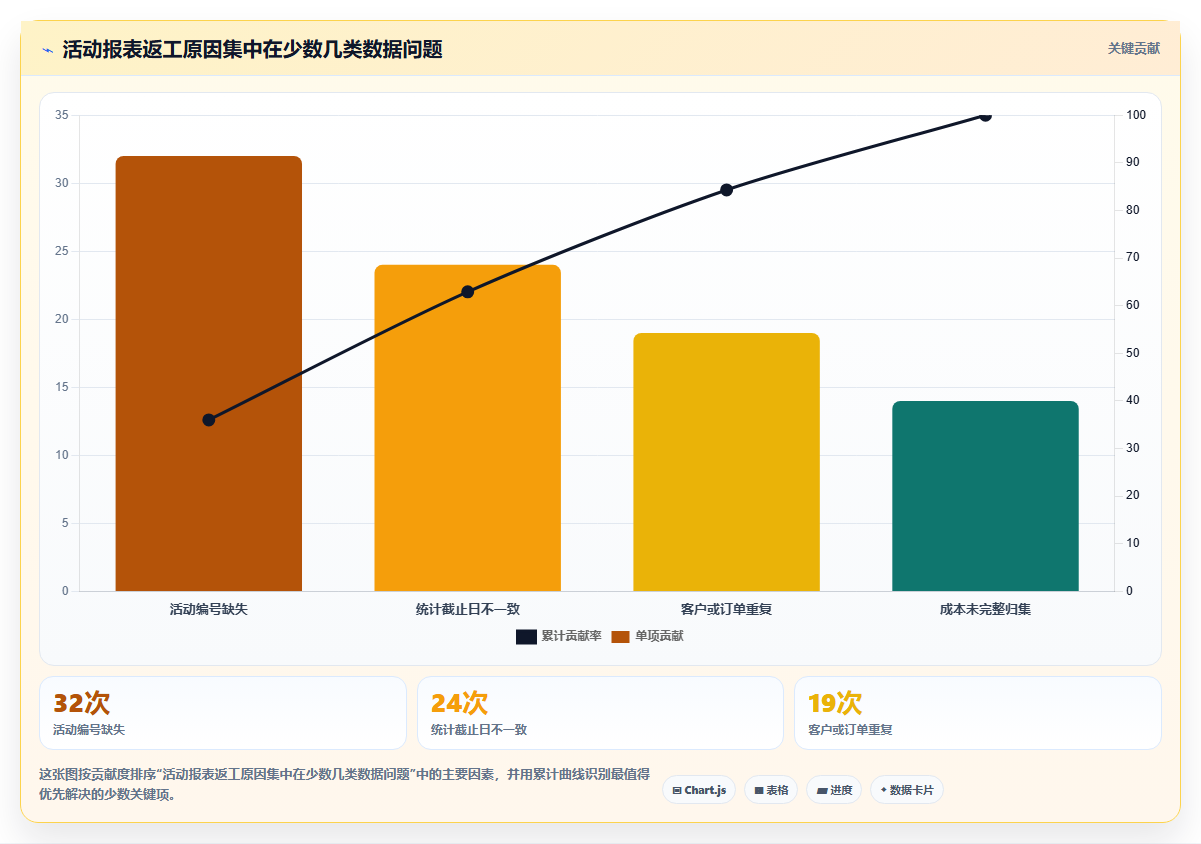 经营报表模板：财务人员团队协同指南：活动复盘如何提升减少手工统计