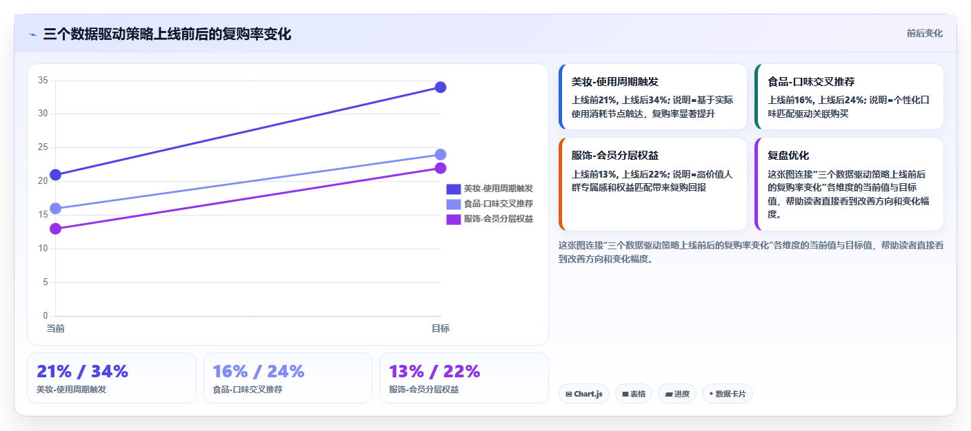 天猫数据复购提升 依托用户数据优化复购率