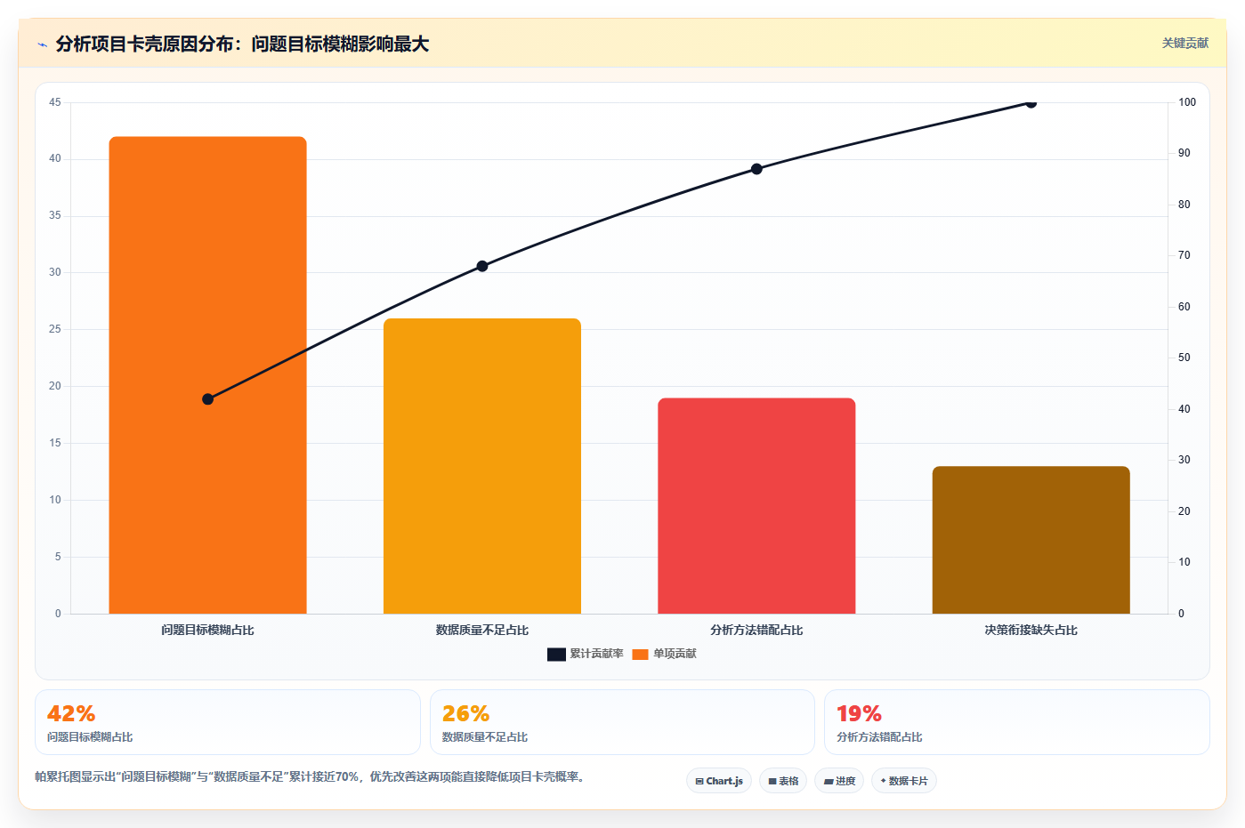数据分析理论懂了不会用，怎么落地实战