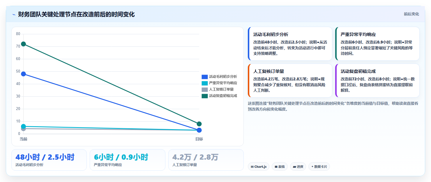 b2c电商系统：财务团队管理方法：把高并发转化为加快决策速度