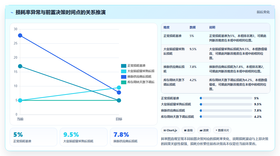 数据分析生鲜电商，损耗与供应链优化