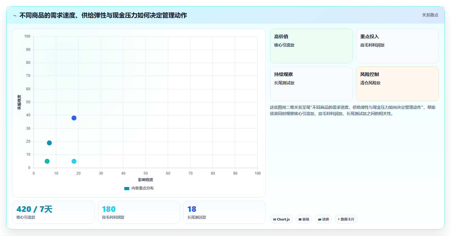 电商进销存软件：增长负责人管理方法：把销售管理转化为加快决策速度