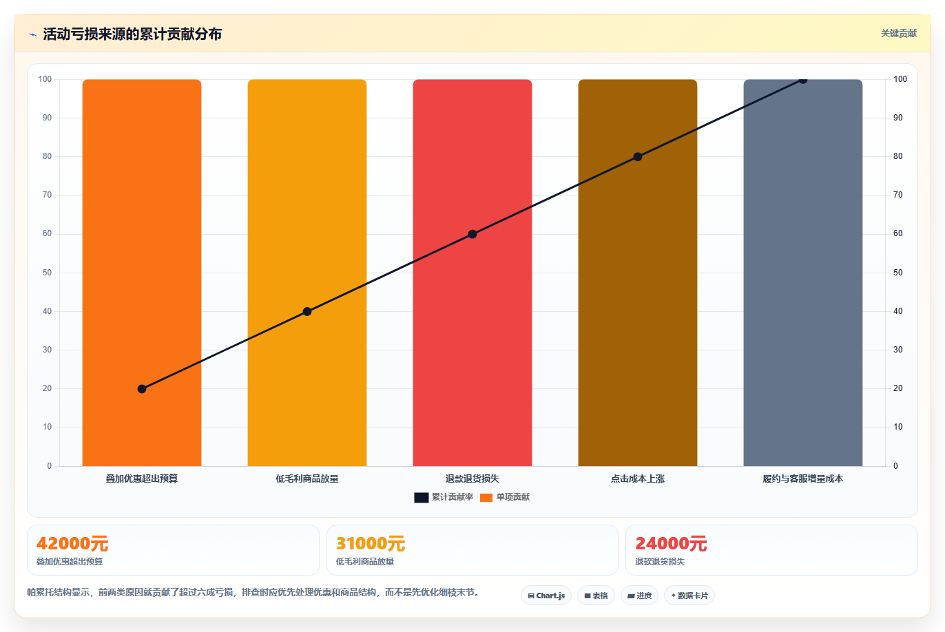 天猫数据：投放人员自查表：活动表现最容易出现的活动亏损