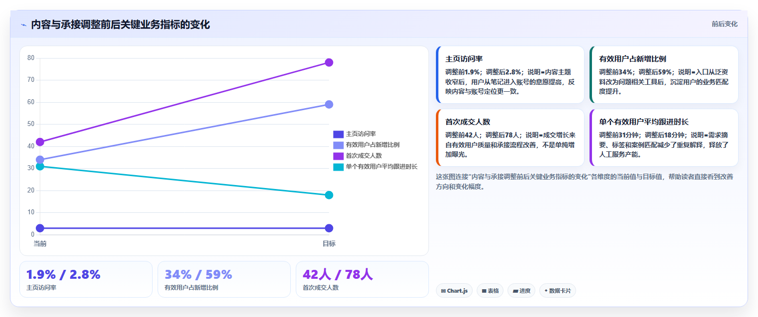 小红书私域转化数据提升 公域流量高效沉淀私域