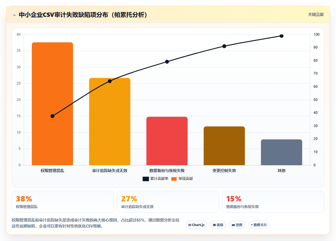 数据分析之CSV - 计算机化系统